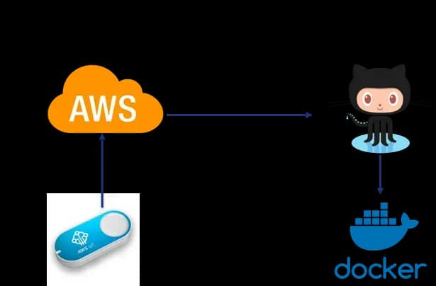 Trigger Docker builds with an AWS IoT Button