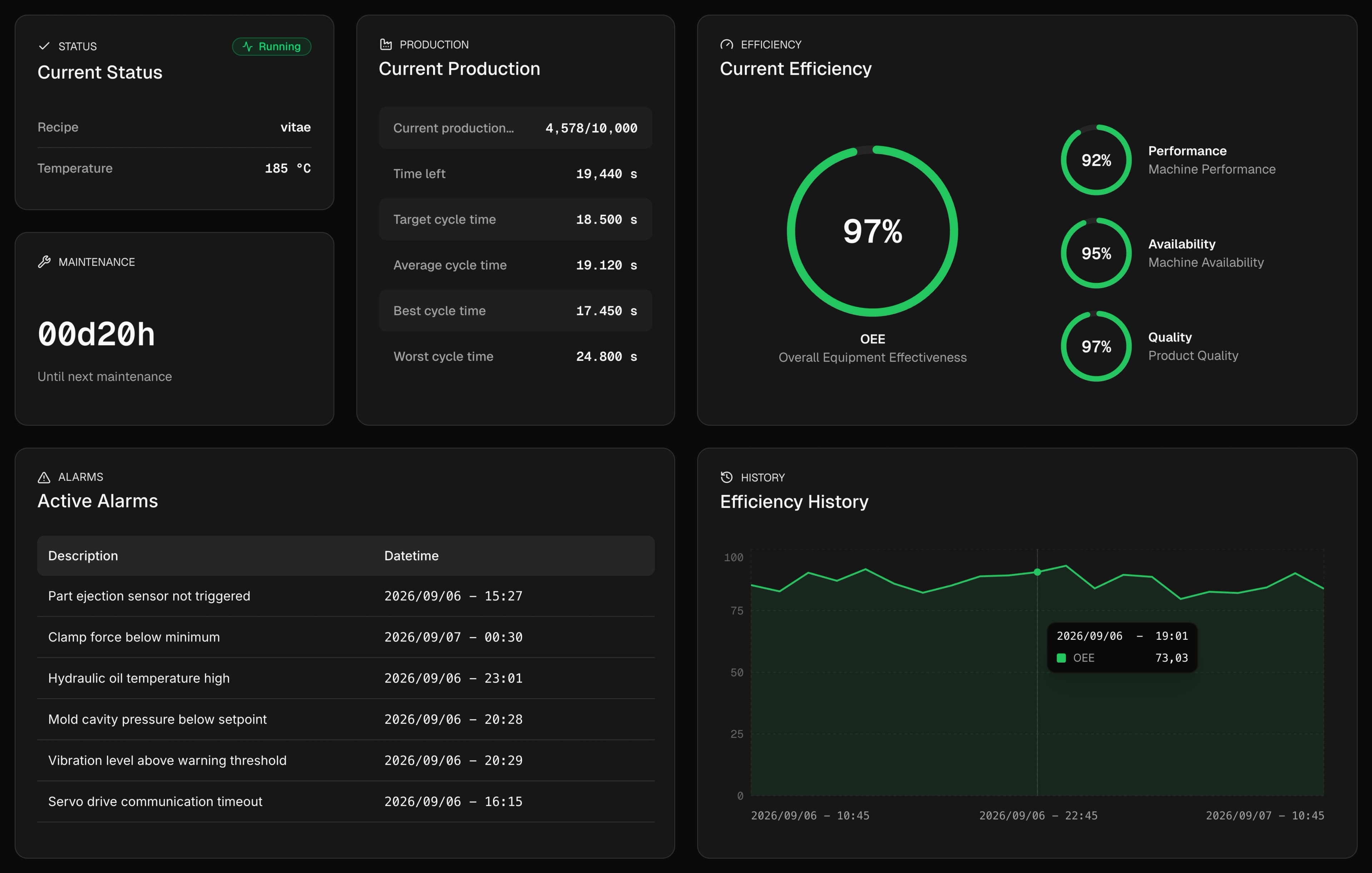 Cyber-Physical Platform dashboard – machine signals turned into decisions